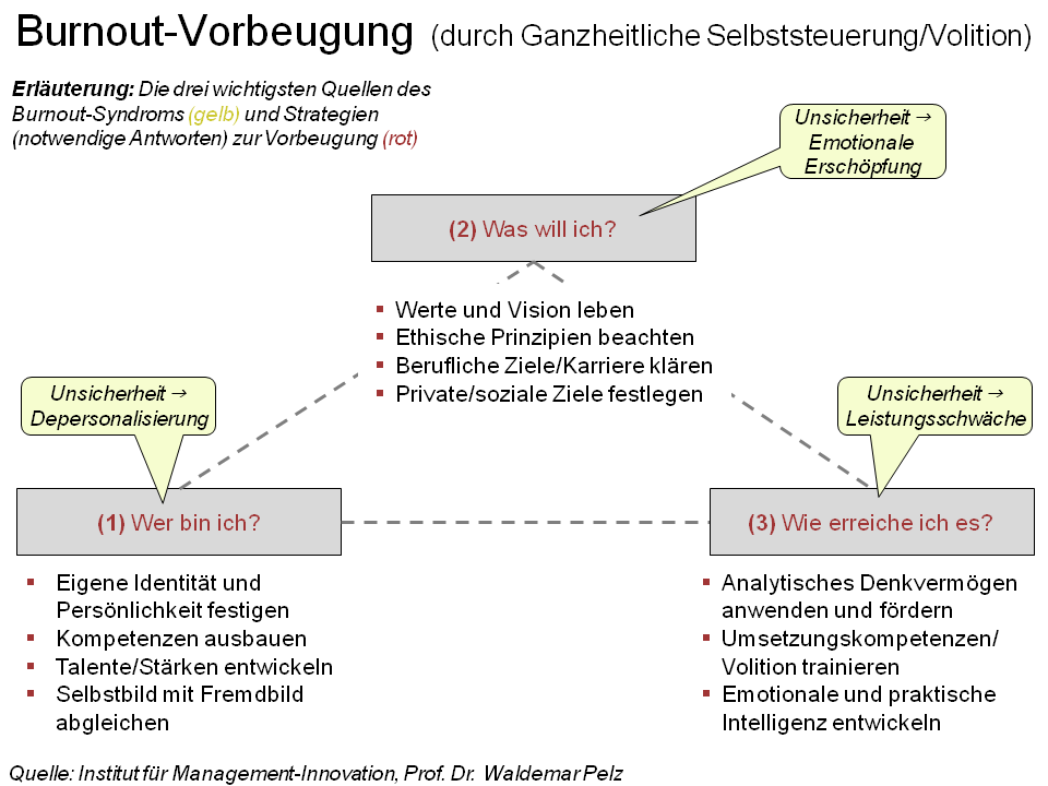 Burnout-Vorbeugung